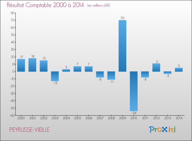 Evolution du résultat comptable pour la commune de PEYRUSSE-VIEILLE de 2000 à 2014 Evolution du résultat comptable pour PEYRUSSE-VIEILLE de 2000 à 2014
