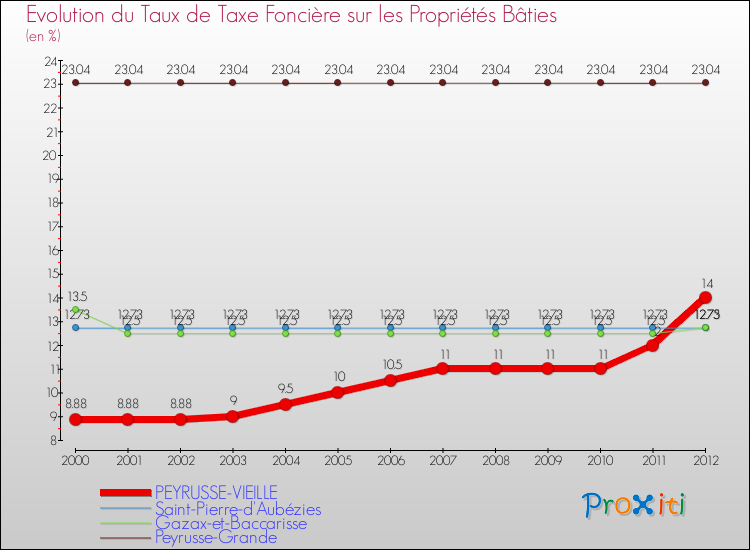 Evolution du taux de la taxe foncière sur le bati pour PEYRUSSE-VIEILLE et les communes proches de 2000 à 2012 Comparaison des taux de taxe foncière sur le bati pour PEYRUSSE-VIEILLE et les communes voisines de 2000 à 2012