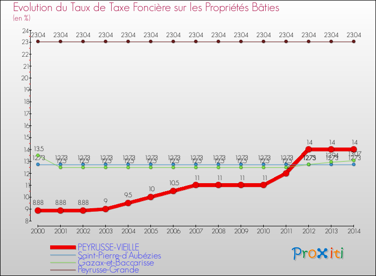 Evolution du taux de la taxe foncière sur le bati pour PEYRUSSE-VIEILLE et les communes proches de 2000 à 2014 Comparaison des taux de taxe foncière sur le bati pour PEYRUSSE-VIEILLE et les communes voisines de 2000 à 2014