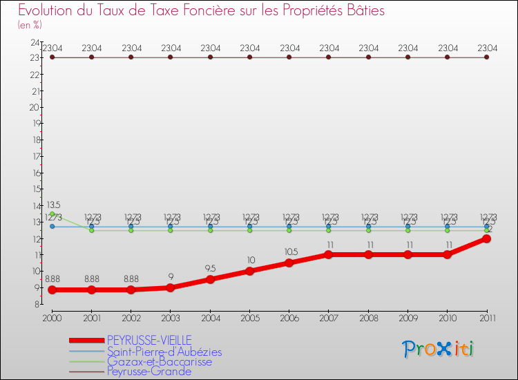 Evolution du taux de la taxe foncière sur le bati pour PEYRUSSE-VIEILLE et les communes proches Comparaison des taux de taxe foncière sur le bati pour PEYRUSSE-VIEILLE et les communes voisines