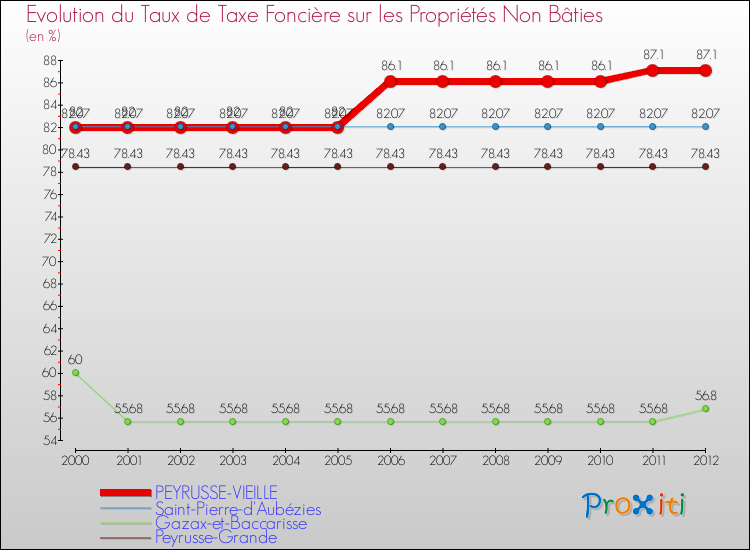 Evolution du taux de la taxe foncière sur les immeubles et terrains non batis pour PEYRUSSE-VIEILLE et les communes proches de 2000 à 2012 Comparaison des taux de la taxe foncière sur les immeubles et terrains non batis pour PEYRUSSE-VIEILLE et les communes voisines de 2000 à 2012