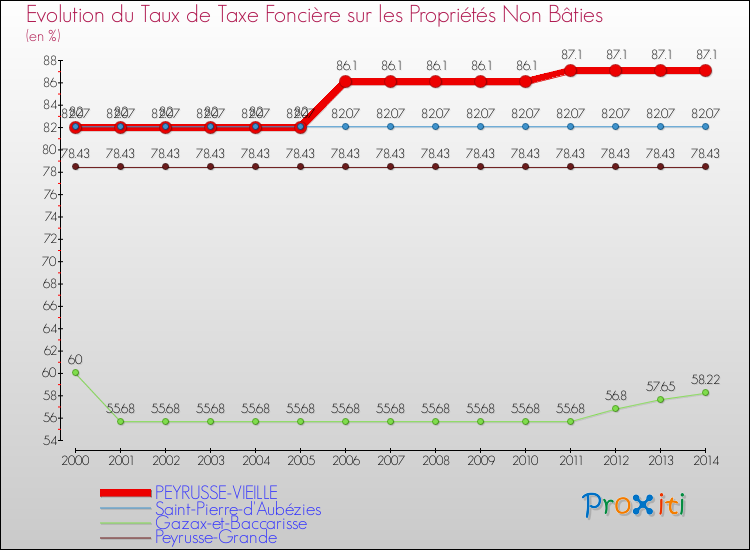 Evolution du taux de la taxe foncière sur les immeubles et terrains non batis pour PEYRUSSE-VIEILLE et les communes proches de 2000 à 2014 Comparaison des taux de la taxe foncière sur les immeubles et terrains non batis pour PEYRUSSE-VIEILLE et les communes voisines de 2000 à 2014