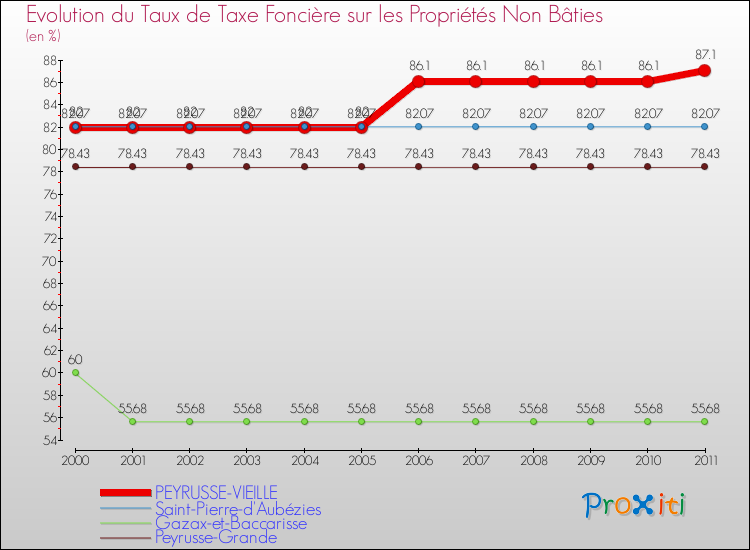 Evolution du taux de la taxe foncière sur les immeubles et terrains non batis pour PEYRUSSE-VIEILLE et les communes proches Comparaison des taux de la taxe foncière sur les immeubles et terrains non batis pour PEYRUSSE-VIEILLE et les communes voisines