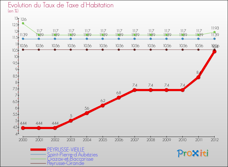 Evolution du taux de la taxe d'habitation pour PEYRUSSE-VIEILLE et les communes proches Comparaison des taux de la taxe d'habitation pour PEYRUSSE-VIEILLE et les communes voisines