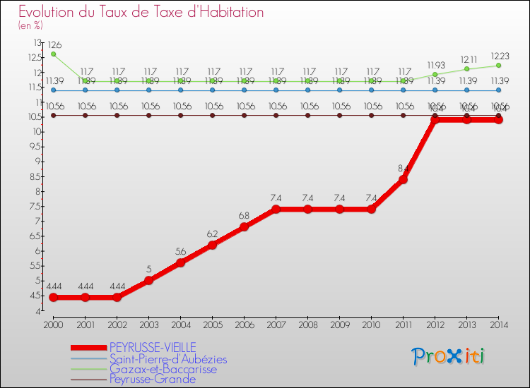 Evolution du taux de la taxe d'habitation pour PEYRUSSE-VIEILLE et les communes proches de 2000 à 2014 Comparaison des taux de la taxe d'habitation pour PEYRUSSE-VIEILLE et les communes voisines de 2000 à 2014