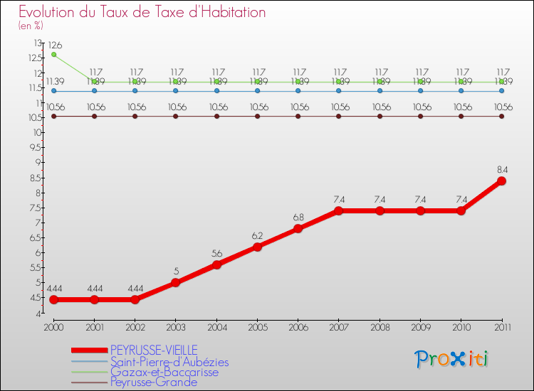 Evolution du taux de la taxe d'habitation pour PEYRUSSE-VIEILLE et les communes proches Comparaison des taux de la taxe d'habitation pour PEYRUSSE-VIEILLE et les communes voisines