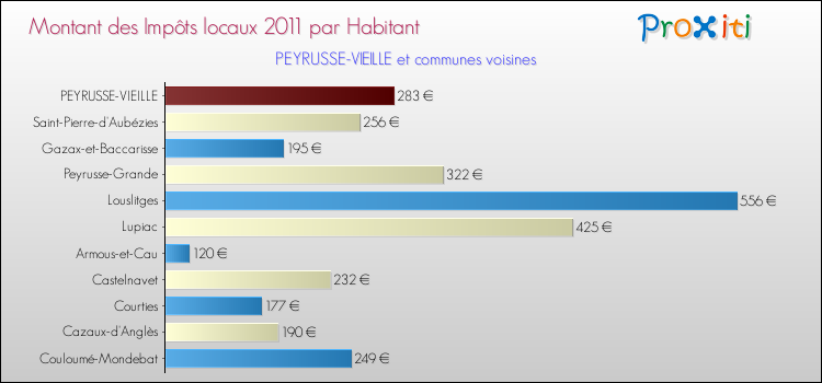 Montant des impôts locaux par Habitant pour PEYRUSSE-VIEILLE et les communes proches Comparaison des impôts locaux par habitant pour PEYRUSSE-VIEILLE et les communes voisines