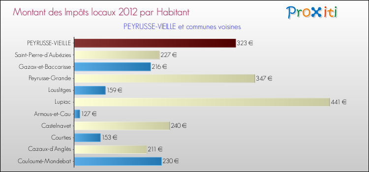 Montant des impôts locaux par Habitant pour PEYRUSSE-VIEILLE et les communes proches Comparaison des impôts locaux par habitant pour PEYRUSSE-VIEILLE et les communes voisines