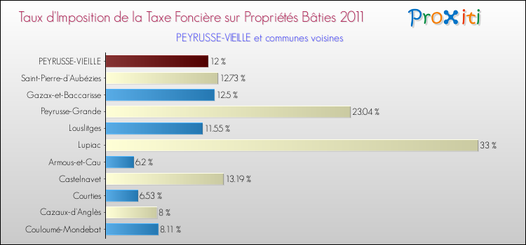 Taux d'imposition de la taxe foncière sur le bati 2011 pour PEYRUSSE-VIEILLE et les communes proches Comparaison des taux d'imposition de la taxe foncière sur le bati 2011 pour PEYRUSSE-VIEILLE et les communes voisines