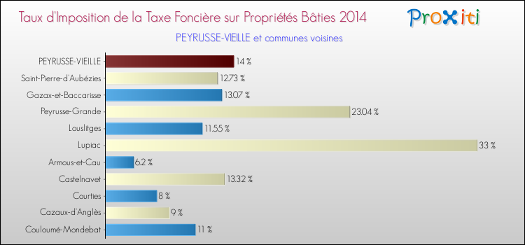 Taux d'imposition de la taxe foncière sur le bati 2014 pour PEYRUSSE-VIEILLE et les communes proches Comparaison des taux d'imposition de la taxe foncière sur le bati 2014 pour PEYRUSSE-VIEILLE et les communes voisines