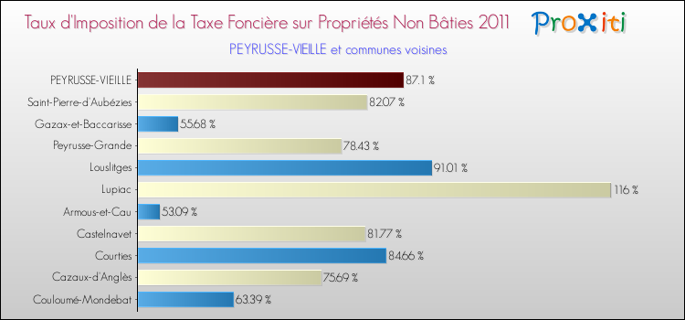 Taux d'imposition de la taxe foncière sur les immeubles et terrains non batis 2011 pour PEYRUSSE-VIEILLE et les communes proches Comparaison des taux d'imposition de la taxe foncière sur les immeubles et terrains non batis 2011 pour PEYRUSSE-VIEILLE et les communes voisines