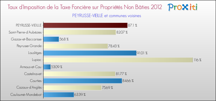 Taux d'imposition de la taxe foncière sur les immeubles et terrains non batis 2012 pour PEYRUSSE-VIEILLE et les communes proches Comparaison des taux d'imposition de la taxe foncière sur les immeubles et terrains non batis 2012 pour PEYRUSSE-VIEILLE et les communes voisines