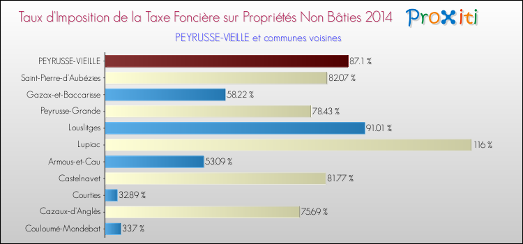 Taux d'imposition de la taxe foncière sur les immeubles et terrains non batis 2014 pour PEYRUSSE-VIEILLE et les communes proches Comparaison des taux d'imposition de la taxe foncière sur les immeubles et terrains non batis 2014 pour PEYRUSSE-VIEILLE et les communes voisines