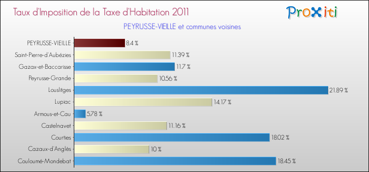 Taux d'imposition de la taxe d'habitation 2011 pour PEYRUSSE-VIEILLE et les communes proches Comparaison des taux d'imposition de la taxe d'habitation 2011 pour PEYRUSSE-VIEILLE et les communes voisines