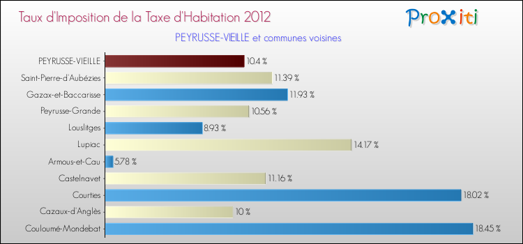 Taux d'imposition de la taxe d'habitation 2012 pour PEYRUSSE-VIEILLE et les communes proches Comparaison des taux d'imposition de la taxe d'habitation 2012 pour PEYRUSSE-VIEILLE et les communes voisines