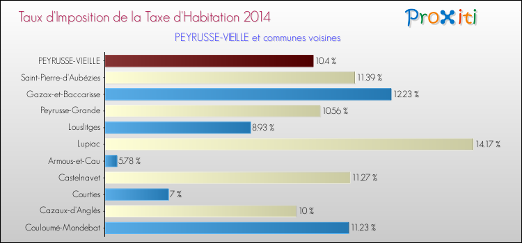 Taux d'imposition de la taxe d'habitation 2014 pour PEYRUSSE-VIEILLE et les communes proches Comparaison des taux d'imposition de la taxe d'habitation 2014 pour PEYRUSSE-VIEILLE et les communes voisines