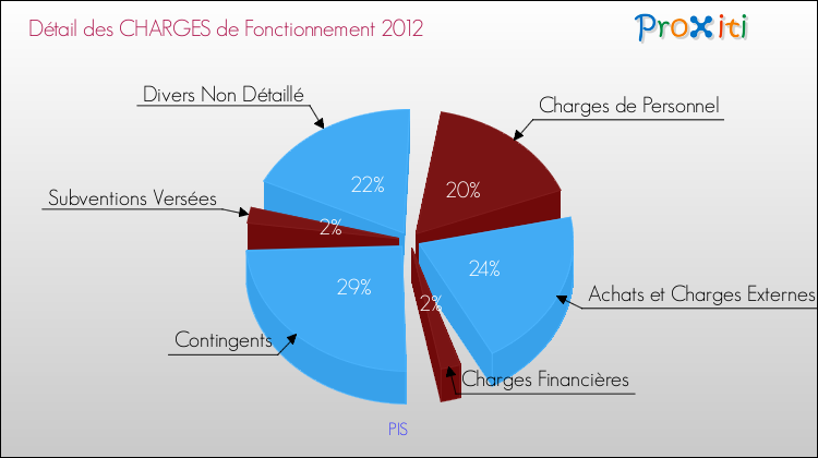 Décomposition des Charges de Fonctionnement 2012 de la commune de PIS Charges de Fonctionnement 2012 pour la commune de PIS