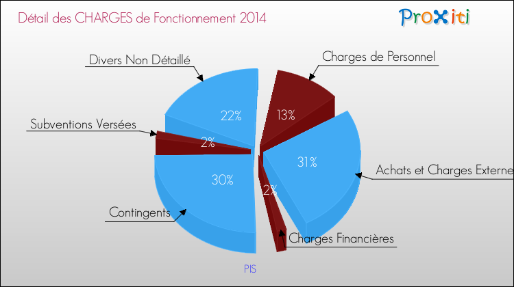 Décomposition des Charges de Fonctionnement 2014 de la commune de PIS Charges de Fonctionnement 2014 pour la commune de PIS