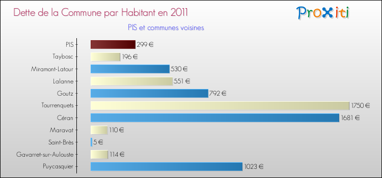 Dette par habitant de la commune en 2011 pour PIS et les communes proches Comparaison de la dette par habitant de la commune en 2011 pour PIS et les communes voisines