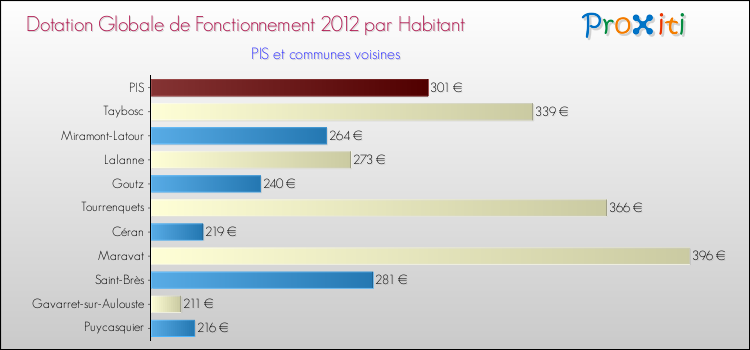 Montant des dotations globales de fonctionnement DGF par Habitant pour PIS et les communes proches Comparaison des des dotations globales de fonctionnement DGF par habitant pour PIS et les communes voisines