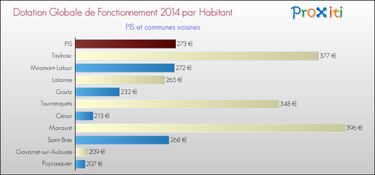 Montant des dotations globales de fonctionnement DGF par Habitant pour PIS et les communes proches en 2014. Comparaison des des dotations globales de fonctionnement DGF par habitant pour PIS et les communes voisines en 2014.
