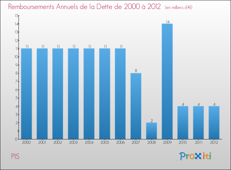 Evolution de l'annuité de la dette pour la commune de PIS de 2000 à 2012 Annuités de la dette pour PIS de 2000 à 2012