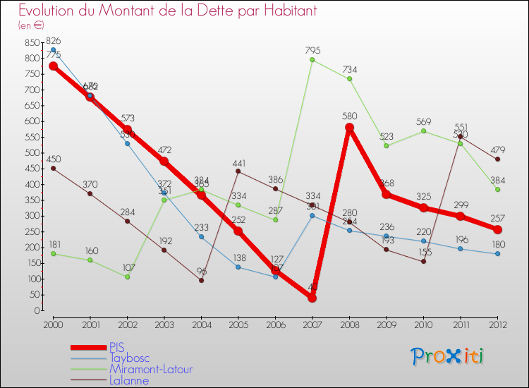 Evolution de la dette par habitant pour la commune de PIS et les communes proches de 2000 à 2012 Comparaison de la dette par habitant pour PIS et les communes voisines de 2000 à 2012