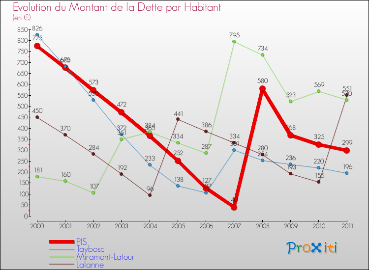 Evolution de la dette par habitant pour la commune de PIS et les communes proches Comparaison de la dette par habitant pour PIS et les communes voisines
