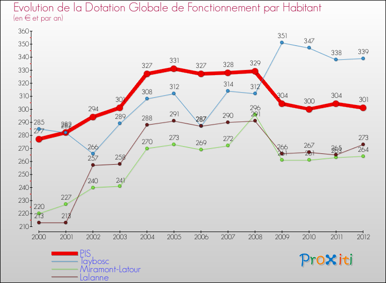 Evolution et montant de la dotation globale de fonctionnement par Habitant pour PIS et les communes proches Comparaison des dotations globales de fonctionnement par habitant pour PIS et les communes voisines