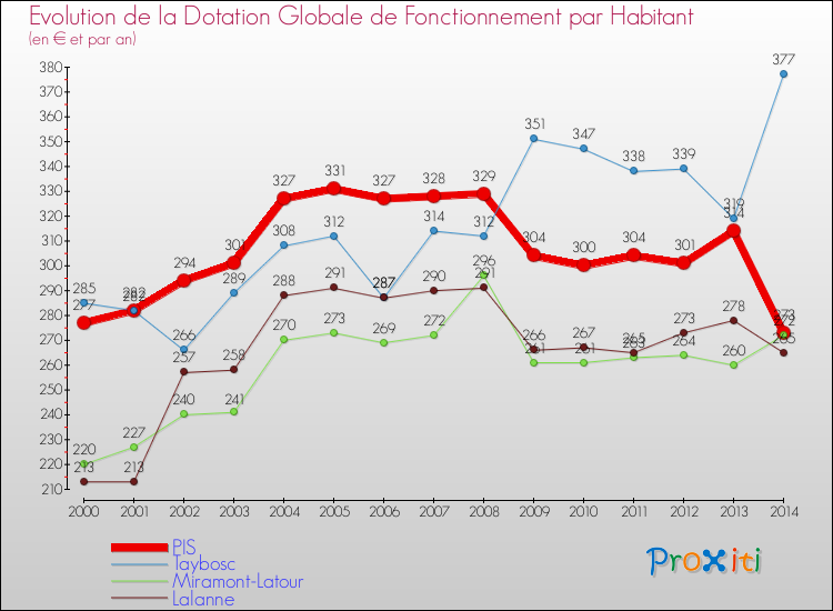 Evolution et montant de la dotation globale de fonctionnement par Habitant pour PIS et les communes proches de 2000 à 2014. Comparaison des dotations globales de fonctionnement par habitant pour PIS et les communes voisines de 2000 à 2014.