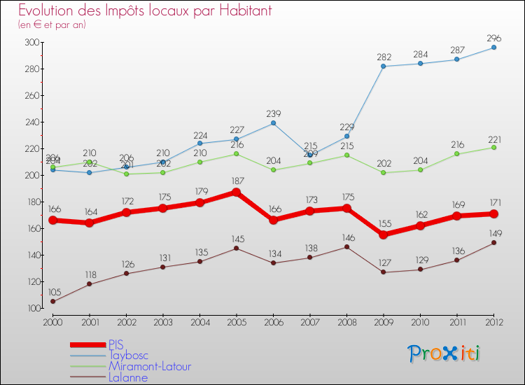 Evolution et montant des impôts locaux par Habitant pour PIS et les communes proches Comparaison des impôts locaux par habitant pour PIS et les communes voisines