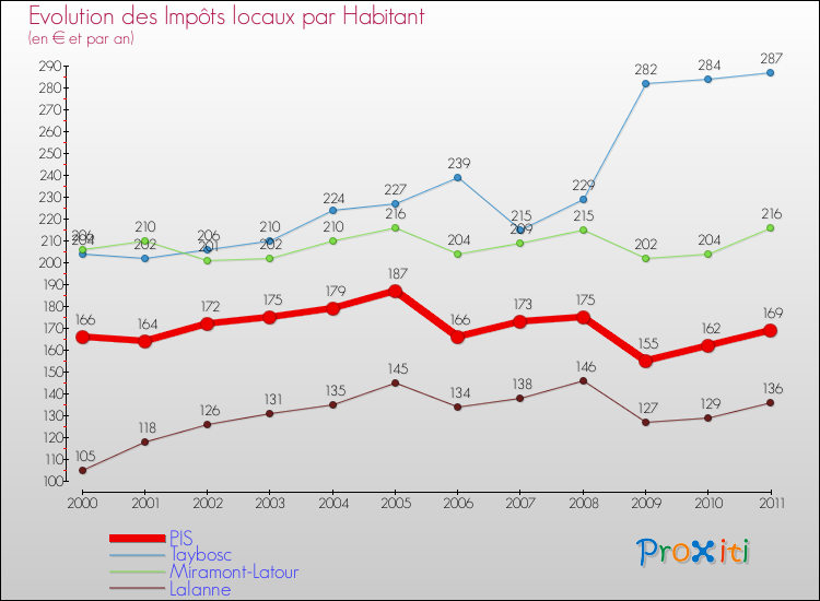 Evolution et montant des impôts locaux par Habitant pour PIS et les communes proches Comparaison des impôts locaux par habitant pour PIS et les communes voisines