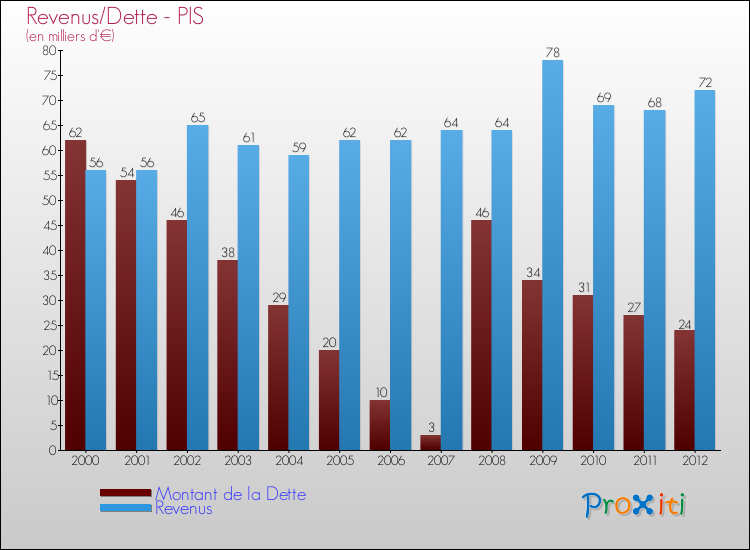 Evolution comparée de la dette et des revenus pour la commune de PIS de 2000 à 2012 Comparaison de la dette et des revenus pour PIS de 2000 à 2012