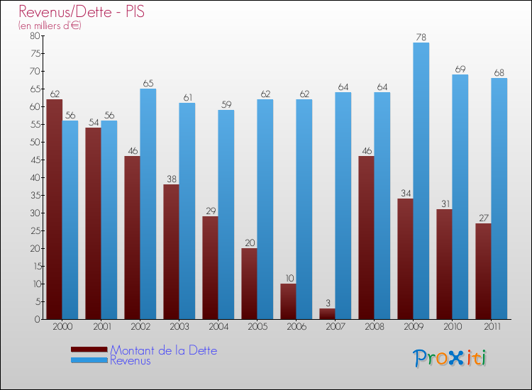Evolution comparée de la dette et des revenus pour la commune de PIS de 2000 à 2011 Comparaison de la dette et des revenus pour PIS de 2000 à 2011