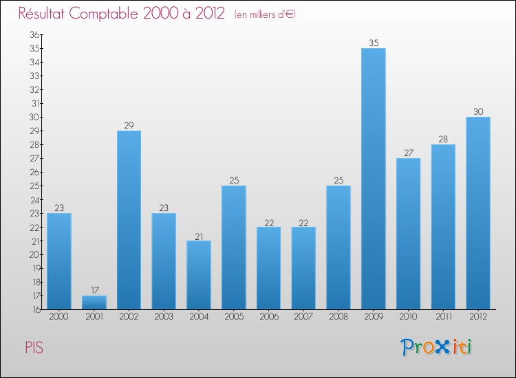 Evolution du résultat comptable pour la commune de PIS de 2000 à 2012 Evolution du résultat comptable pour PIS de 2000 à 2012