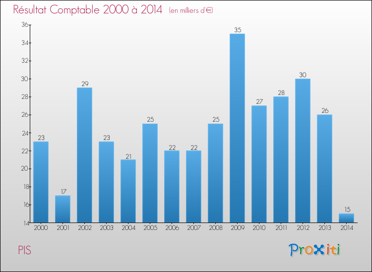 Evolution du résultat comptable pour la commune de PIS de 2000 à 2014 Evolution du résultat comptable pour PIS de 2000 à 2014