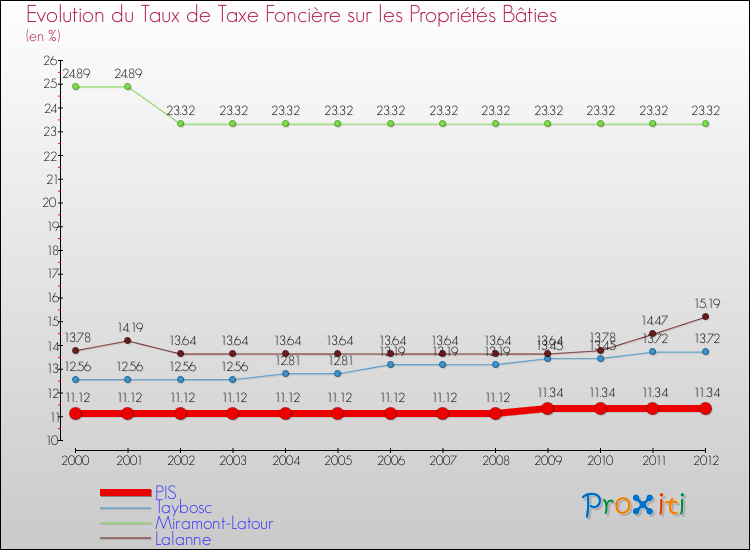 Evolution du taux de la taxe foncière sur le bati pour PIS et les communes proches de 2000 à 2012 Comparaison des taux de taxe foncière sur le bati pour PIS et les communes voisines de 2000 à 2012