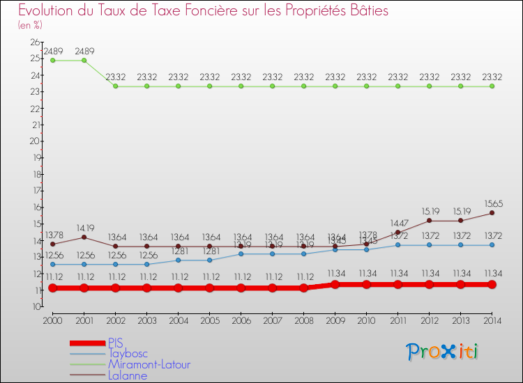 Evolution du taux de la taxe foncière sur le bati pour PIS et les communes proches de 2000 à 2014 Comparaison des taux de taxe foncière sur le bati pour PIS et les communes voisines de 2000 à 2014