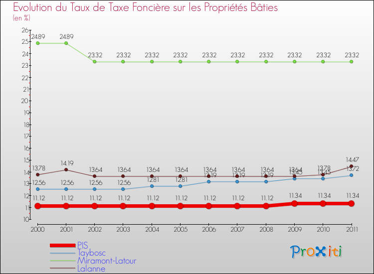 Evolution du taux de la taxe foncière sur le bati pour PIS et les communes proches Comparaison des taux de taxe foncière sur le bati pour PIS et les communes voisines