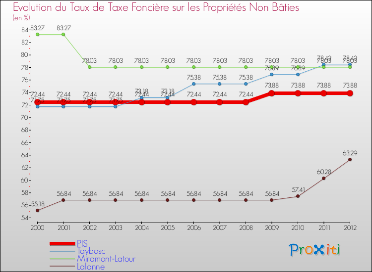 Evolution du taux de la taxe foncière sur les immeubles et terrains non batis pour PIS et les communes proches de 2000 à 2012 Comparaison des taux de la taxe foncière sur les immeubles et terrains non batis pour PIS et les communes voisines de 2000 à 2012
