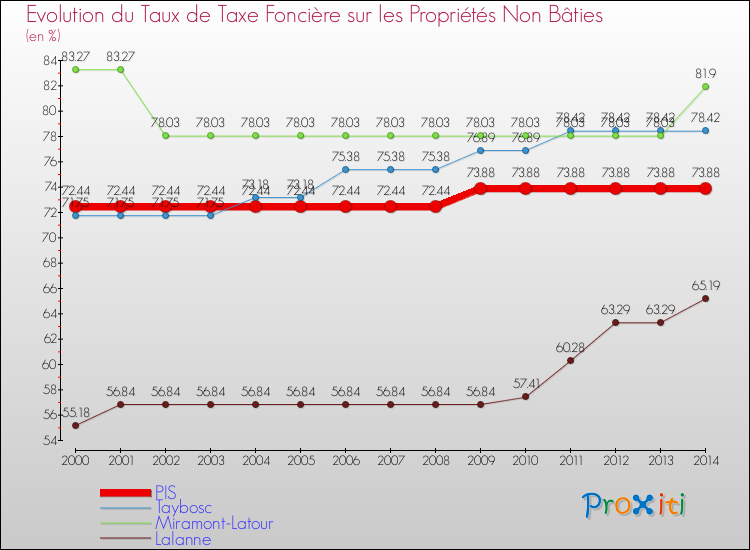 Evolution du taux de la taxe foncière sur les immeubles et terrains non batis pour PIS et les communes proches de 2000 à 2014 Comparaison des taux de la taxe foncière sur les immeubles et terrains non batis pour PIS et les communes voisines de 2000 à 2014