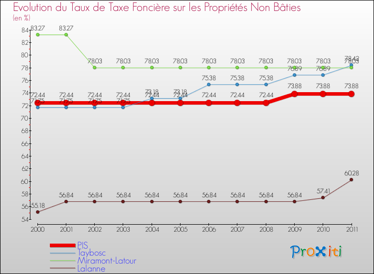 Evolution du taux de la taxe foncière sur les immeubles et terrains non batis pour PIS et les communes proches Comparaison des taux de la taxe foncière sur les immeubles et terrains non batis pour PIS et les communes voisines