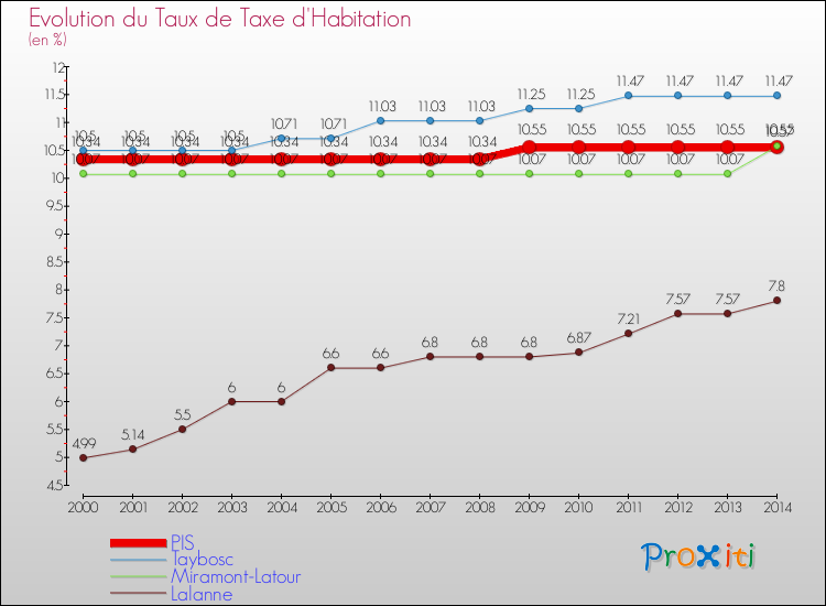 Evolution du taux de la taxe d'habitation pour PIS et les communes proches de 2000 à 2014 Comparaison des taux de la taxe d'habitation pour PIS et les communes voisines de 2000 à 2014