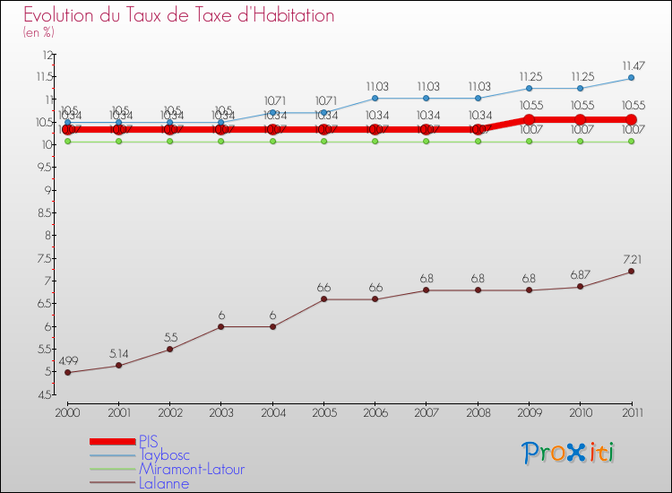 Evolution du taux de la taxe d'habitation pour PIS et les communes proches Comparaison des taux de la taxe d'habitation pour PIS et les communes voisines