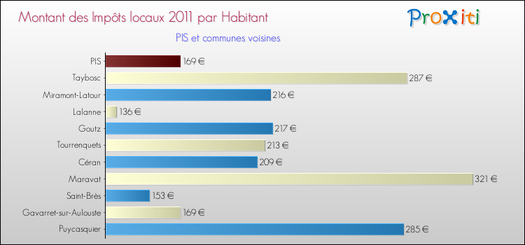 Montant des impôts locaux par Habitant pour PIS et les communes proches Comparaison des impôts locaux par habitant pour PIS et les communes voisines
