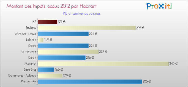 Montant des impôts locaux par Habitant pour PIS et les communes proches Comparaison des impôts locaux par habitant pour PIS et les communes voisines