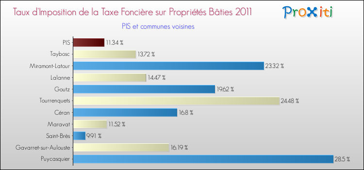 Taux d'imposition de la taxe foncière sur le bati 2011 pour PIS et les communes proches Comparaison des taux d'imposition de la taxe foncière sur le bati 2011 pour PIS et les communes voisines