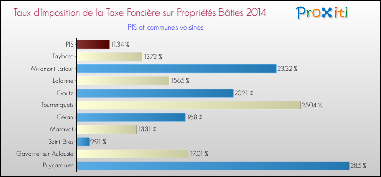 Taux d'imposition de la taxe foncière sur le bati 2014 pour PIS et les communes proches Comparaison des taux d'imposition de la taxe foncière sur le bati 2014 pour PIS et les communes voisines