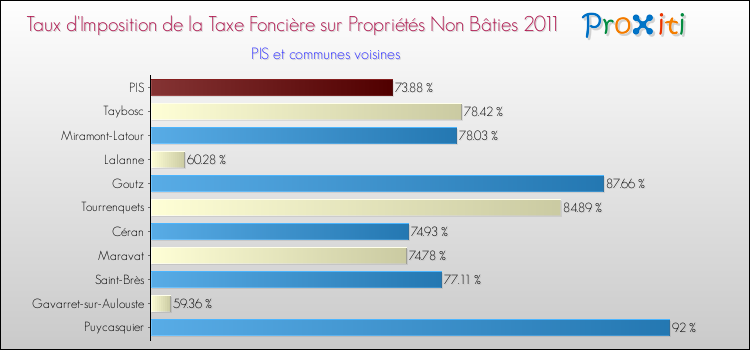 Taux d'imposition de la taxe foncière sur les immeubles et terrains non batis 2011 pour PIS et les communes proches Comparaison des taux d'imposition de la taxe foncière sur les immeubles et terrains non batis 2011 pour PIS et les communes voisines