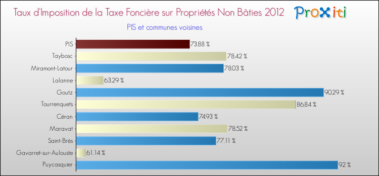 Taux d'imposition de la taxe foncière sur les immeubles et terrains non batis 2012 pour PIS et les communes proches Comparaison des taux d'imposition de la taxe foncière sur les immeubles et terrains non batis 2012 pour PIS et les communes voisines